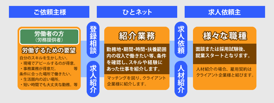 ひとネットの経営・人事コンサルタントの流れ