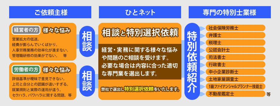 ひとネットの経営・人事コンサルタントの流れ